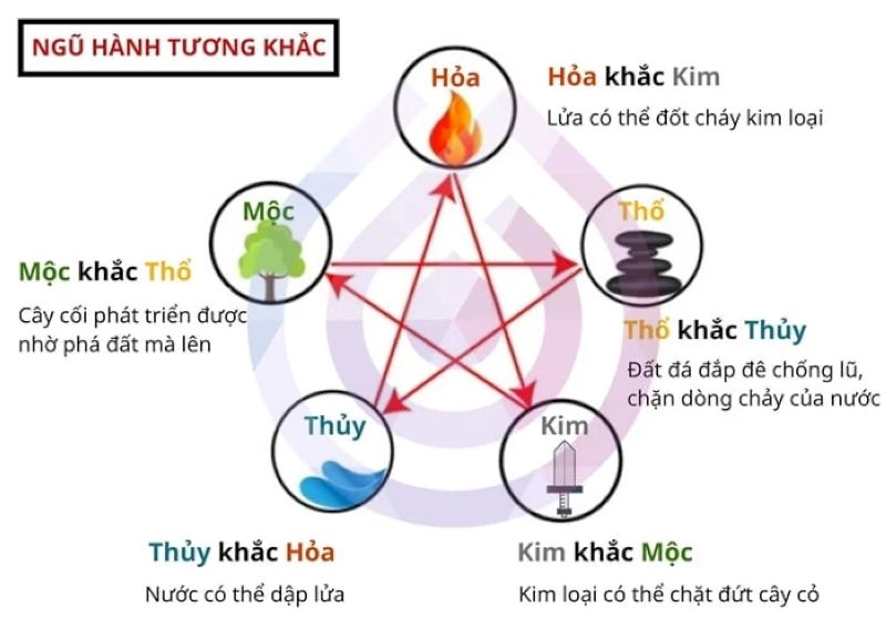 Sơ đồ ngũ hành thể hiện các mối quan hệ tương sinh - tương khắc các mệnh