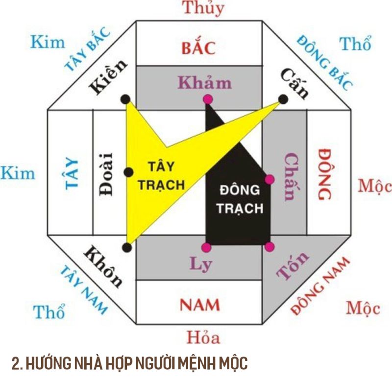 Khi chưa biết mệnh Thổ hợp nhà hướng nào, có thể chọn hướng Đông Bắc 
