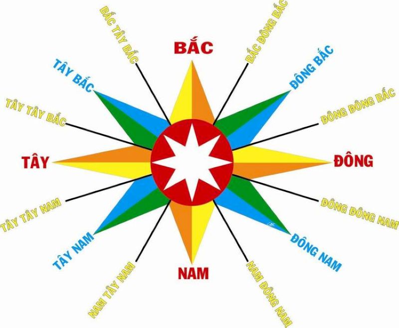 Hướng Chính Bắc và chính Tây đều rất tốt cho người mệnh Thủy 