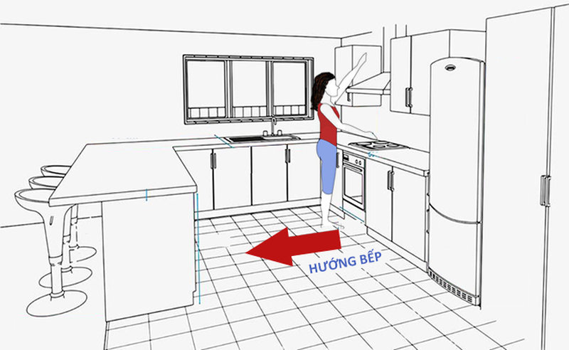 Hướng bếp được xác định là hướng lưng của người nấu