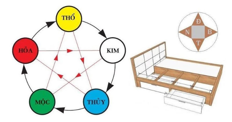 Gia chủ mệnh Hoả nên kê giường ngủ về hướng Nam, Đông hoặc Đông Nam