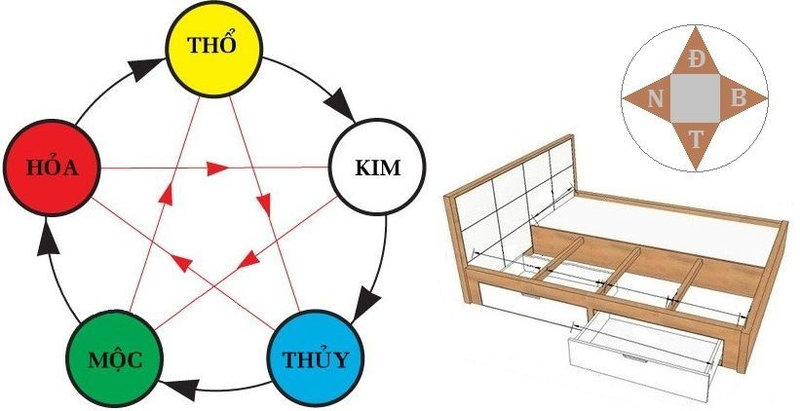 Giường ngủ trong phòng ngủ mệnh Thổ hợp quay về hướng Nam, Tây Nam, Đông Bắc